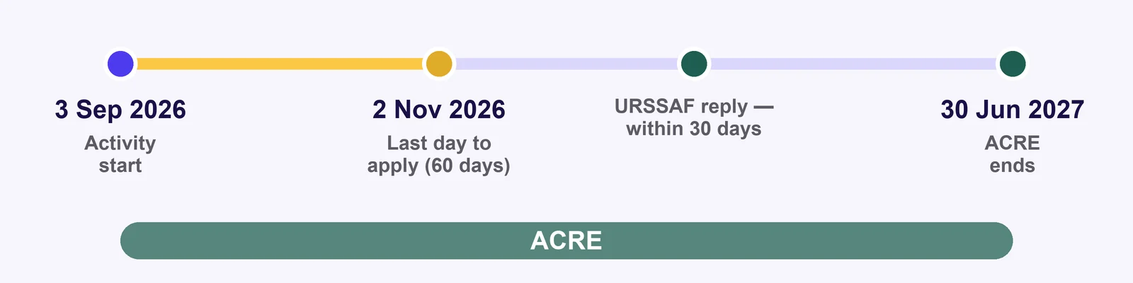 Example timeline: activity starts on 3 September 2026, apply by 2 November, URSSAF replies within 30 days, ACRE runs until 30 June 2027