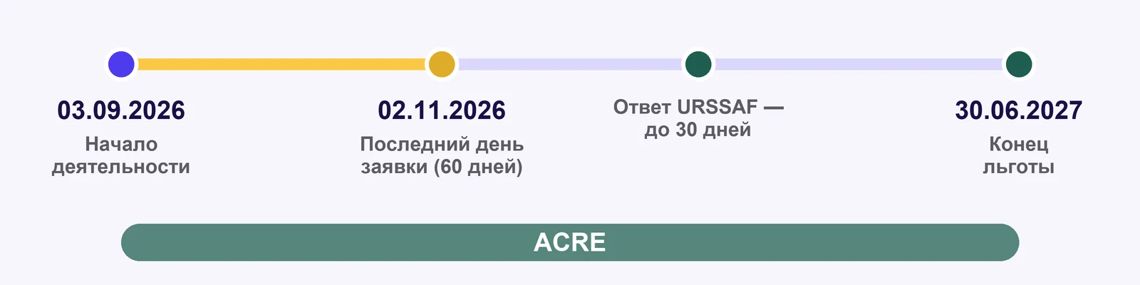 Пример сроков: начало 3 сентября 2026, заявка до 2 ноября, ответ URSSAF в течение 30 дней, ACRE действует до 30 июня 2027