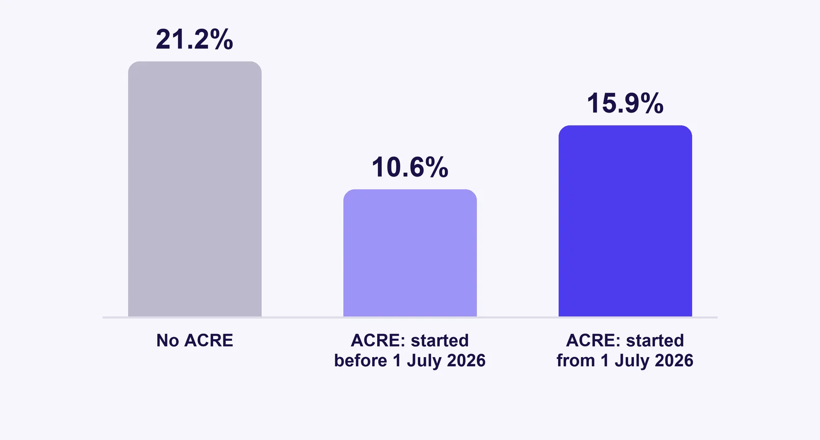 Contribution rate for services (BIC): 21.2% normally, 10.6% with ACRE before 1 July 2026, 15.9% with ACRE after 1 July 2026