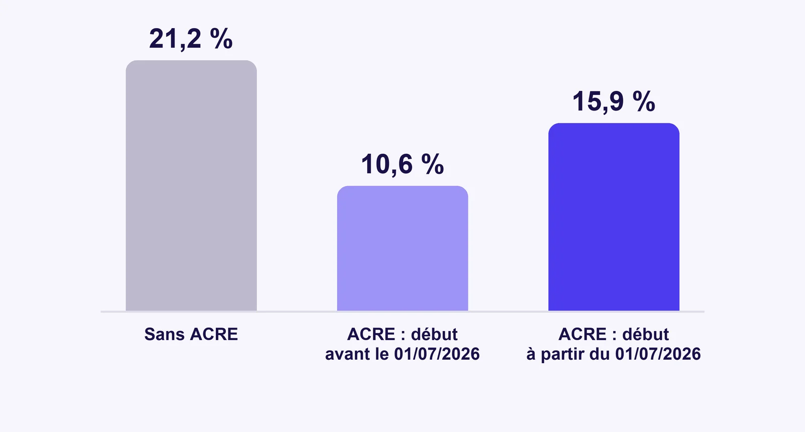 Taux de cotisations pour les prestations de services (BIC) : 21,2 % sans ACRE, 10,6 % avec ACRE avant le 1er juillet 2026, 15,9 % avec ACRE après le 1er juillet 2026