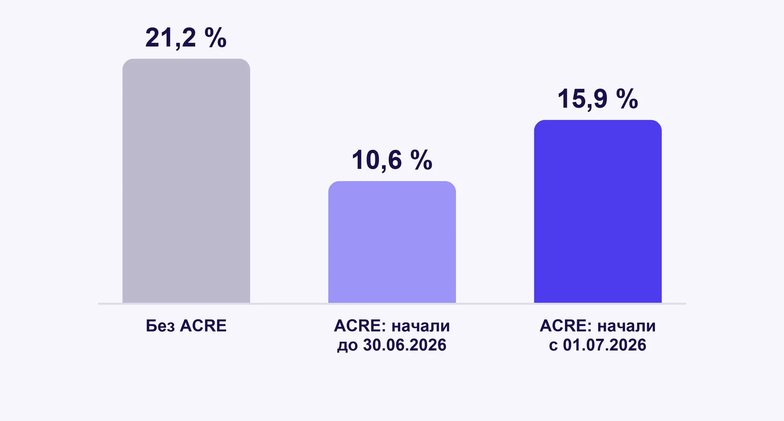 Ставка взносов для услуг (BIC): обычная 21,2 %, с ACRE до 1 июля 2026 года 10,6 %, с ACRE после 1 июля 2026 года 15,9 %