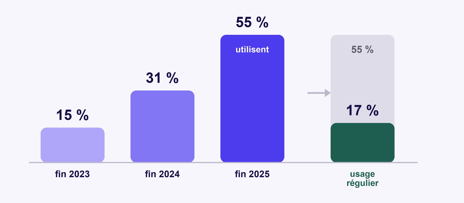 Part des dirigeants de TPE et PME en France qui utilisent l’IA générative : 15 % fin 2023, 31 % fin 2024, 55 % fin 2025 ; de façon régulière : 17 %