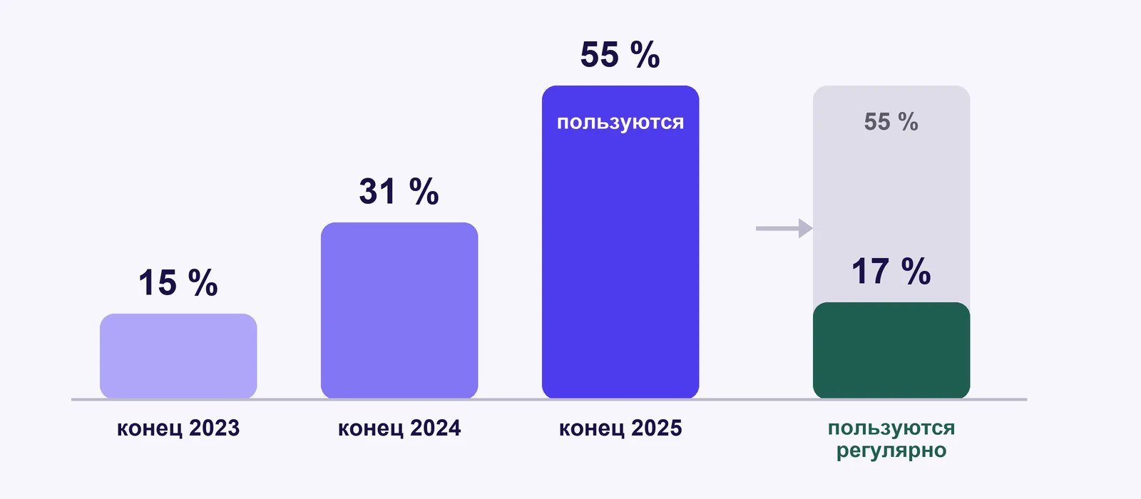 Доля руководителей малого и среднего бизнеса во Франции, которые используют генеративный ИИ: 15 % в конце 2023 года, 31 % в конце 2024-го, 55 % в конце 2025-го; регулярно — 17 %