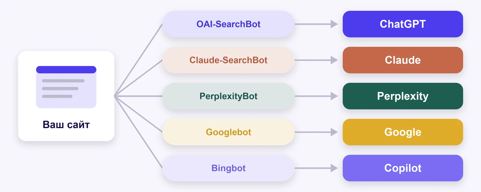 Ваш сайт читают пять роботов: OAI-SearchBot для ChatGPT, Claude-SearchBot для Claude, PerplexityBot для Perplexity, Googlebot для Google и его ответов ИИ, Bingbot для Bing и Copilot
