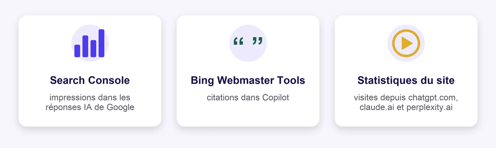 Où regarder : Google Search Console pour les impressions dans les réponses IA de Google ; Bing Webmaster Tools pour les citations dans Copilot ; les statistiques du site pour les visites depuis chatgpt.com, claude.ai et perplexity.ai