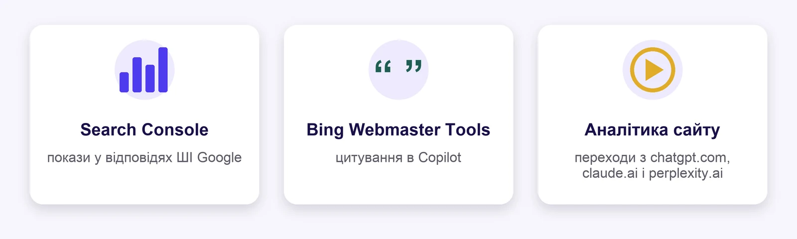Де дивитися: Google Search Console — покази у відповідях ШІ Google; Bing Webmaster Tools — цитування в Copilot; аналітика сайту — переходи з chatgpt.com, claude.ai і perplexity.ai
