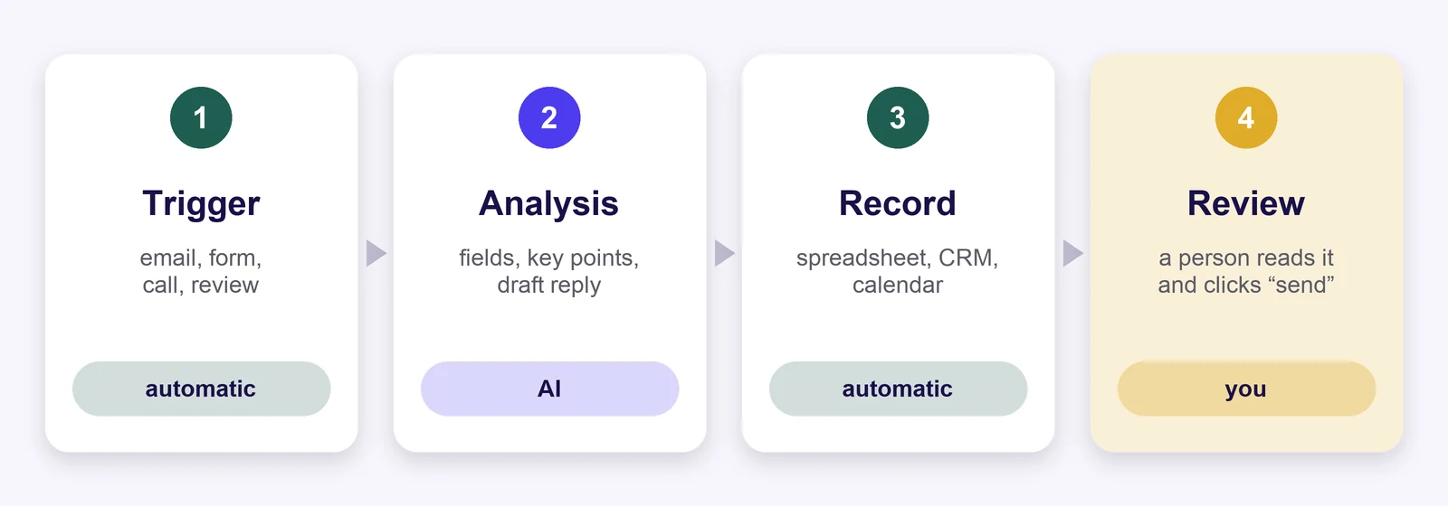 A four-step workflow: trigger (email, form, call, review), AI analysis (fields, key points, draft reply), record in a spreadsheet, CRM or calendar, and review by a person who clicks “send”