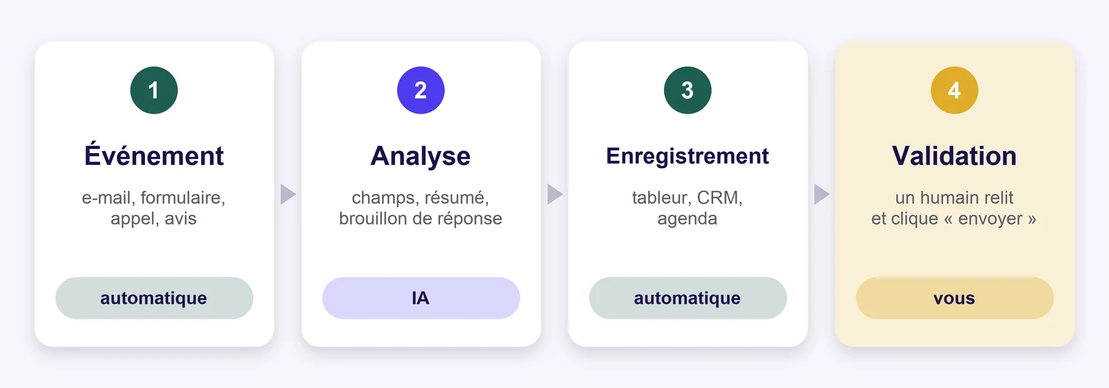 Un scénario en quatre maillons : événement (e-mail, formulaire, appel, avis), analyse par l’IA (champs, résumé, brouillon de réponse), enregistrement dans un tableur, un CRM ou un agenda, puis validation par un humain qui clique sur « envoyer »