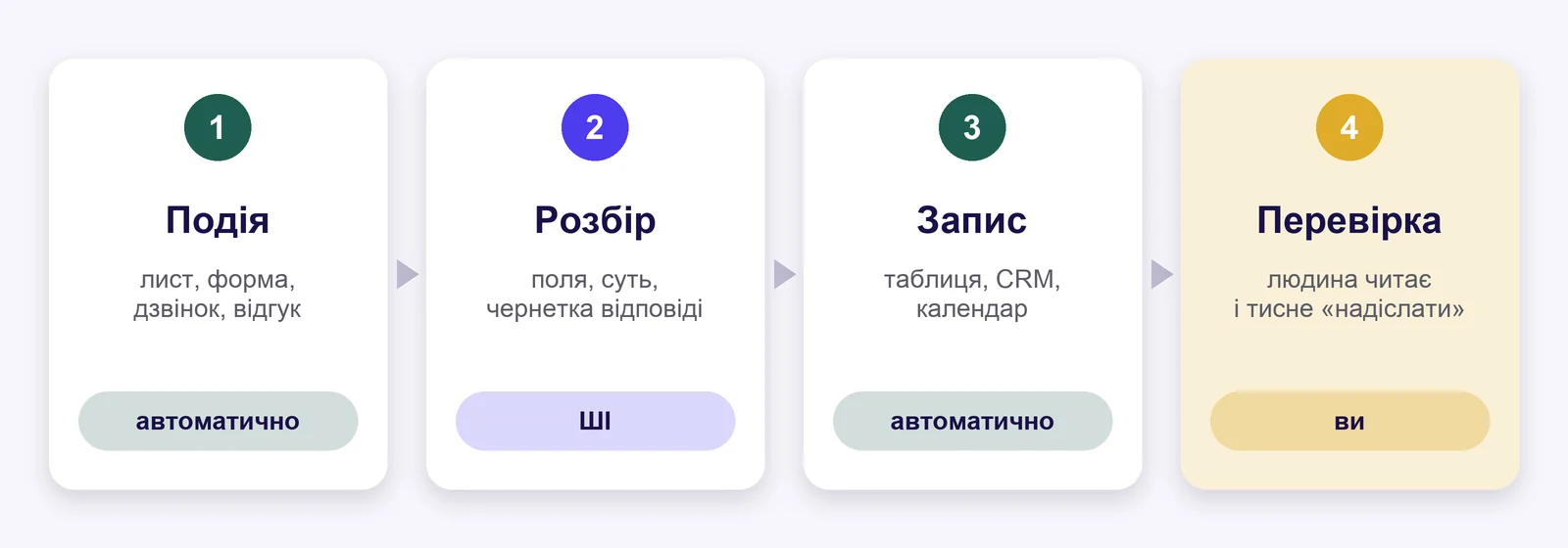 Ланцюжок із чотирьох ланок: подія (лист, форма, дзвінок, відгук) — розбір ШІ (поля, суть, чернетка відповіді) — запис у таблицю, CRM або календар — перевірка людиною, яка тисне «надіслати»