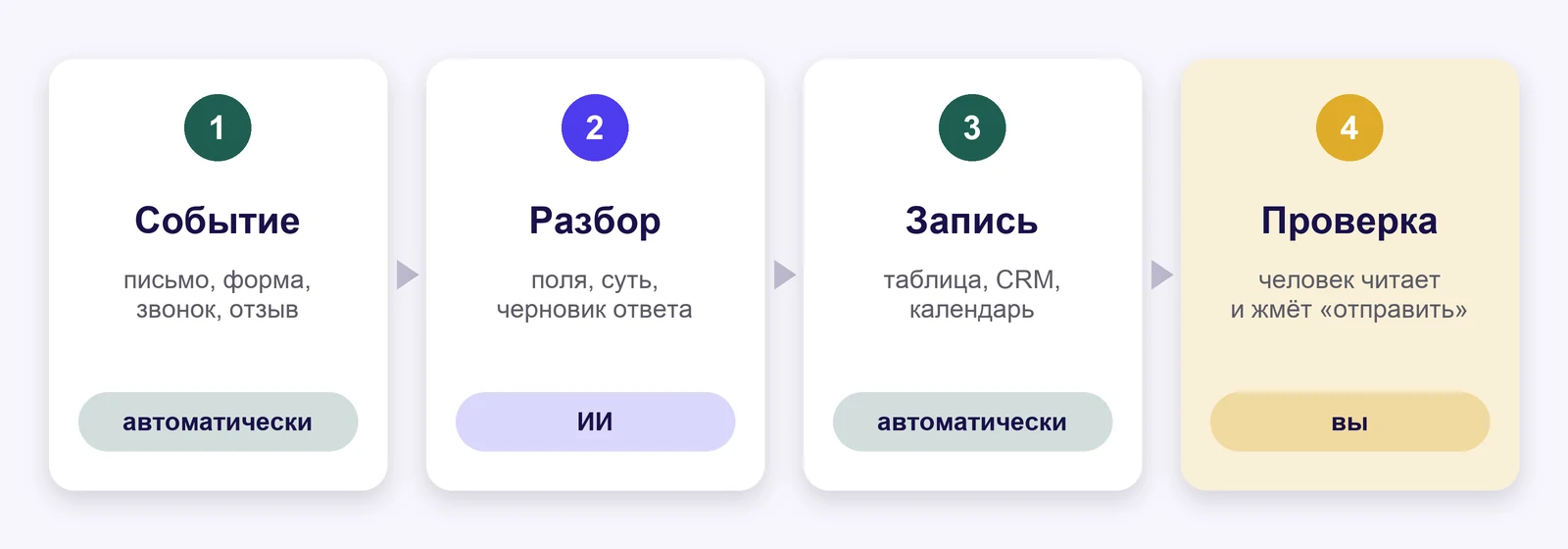 Цепочка из четырёх звеньев: событие (письмо, форма, звонок, отзыв) — разбор ИИ (поля, суть, черновик ответа) — запись в таблицу, CRM или календарь — проверка человеком, который нажимает «отправить»