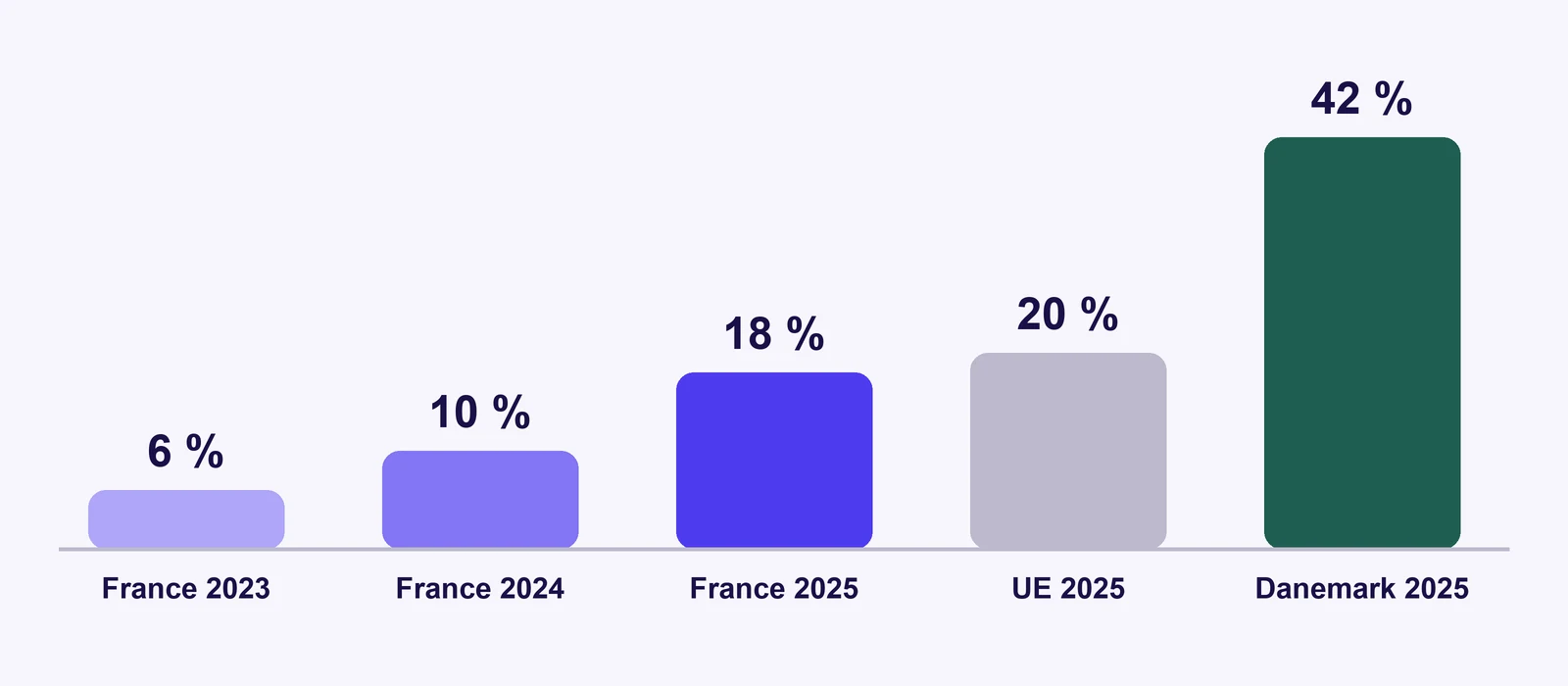 Part des entreprises de 10 salariés ou plus qui utilisent l’IA : France 6 % en 2023, 10 % en 2024, 18 % en 2025 ; moyenne de l’UE 20 %, Danemark 42 % en 2025