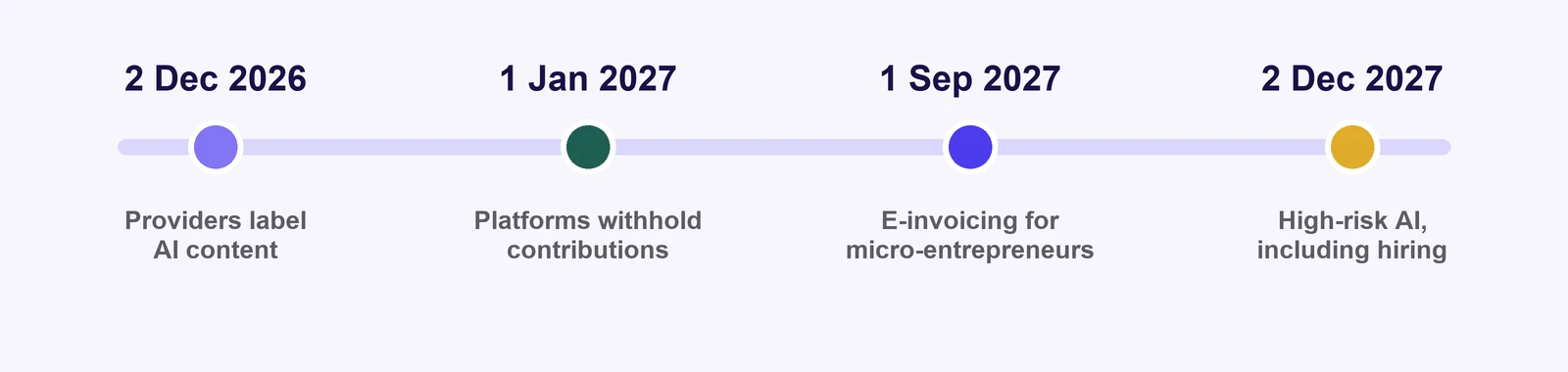 Dates to 2028: 2 December 2026, AI content marking by providers; 1 January 2027, platforms withhold contributions; 1 September 2027, e-invoicing for micro-entrepreneurs; 2 December 2027, rules for high-risk AI, including hiring