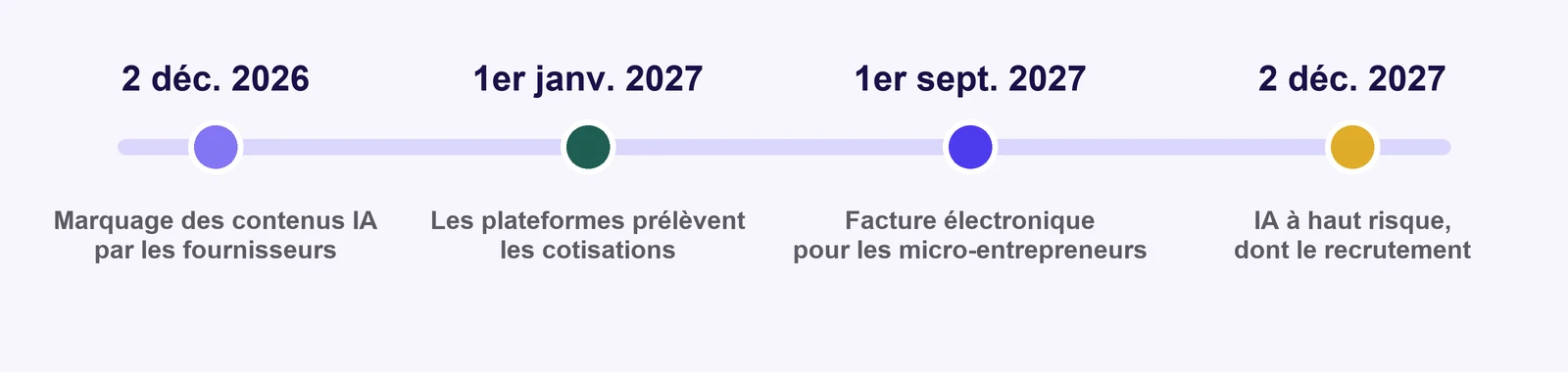 Les dates jusqu’en 2028 : 2 décembre 2026, marquage des contenus IA par les fournisseurs ; 1er janvier 2027, prélèvement des cotisations par les plateformes ; 1er septembre 2027, facture électronique pour les micro-entrepreneurs ; 2 décembre 2027, règles pour l’IA à haut risque, dont le recrutement
