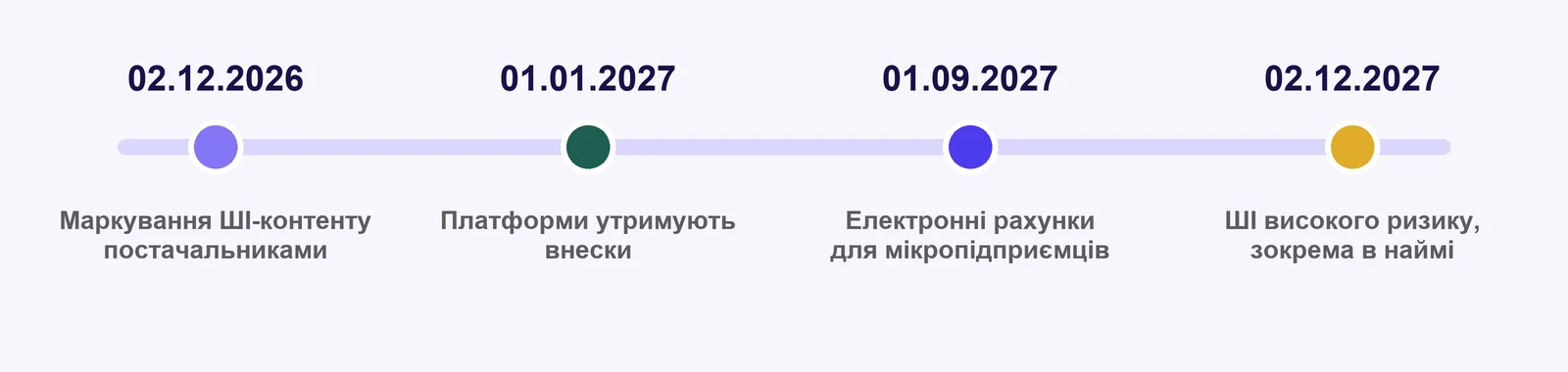 Дати до 2028 року: 2 грудня 2026 — маркування ШІ-контенту постачальниками; 1 січня 2027 — платформи утримують внески; 1 вересня 2027 — електронні рахунки для мікропідприємців; 2 грудня 2027 — правила для ШІ високого ризику, зокрема в наймі