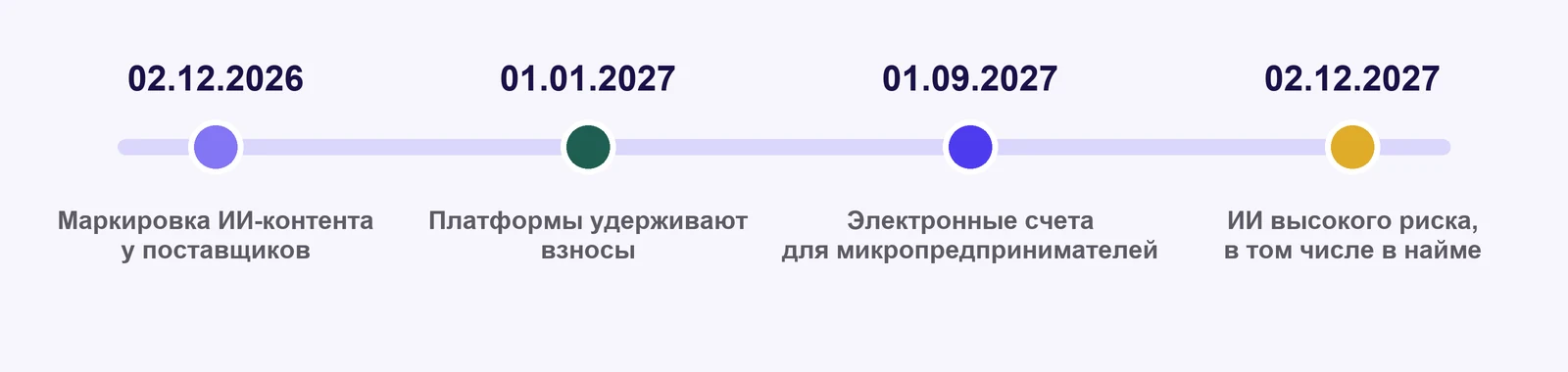 Даты до 2028 года: 2 декабря 2026 — маркировка ИИ-контента у поставщиков; 1 января 2027 — платформы удерживают взносы; 1 сентября 2027 — электронные счета для микропредпринимателей; 2 декабря 2027 — правила для ИИ высокого риска, в том числе в найме