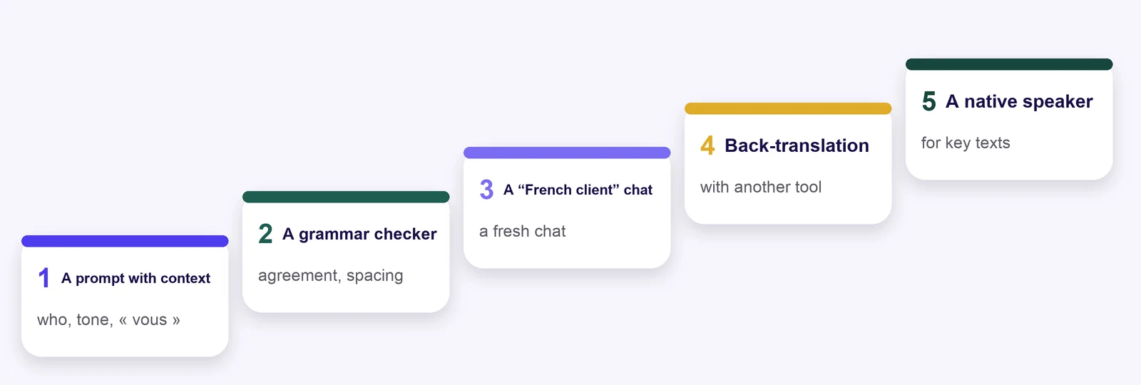 Five checking steps: a prompt with context, a grammar checker, a second chat playing a French client, back-translation with another tool, a native speaker for important texts