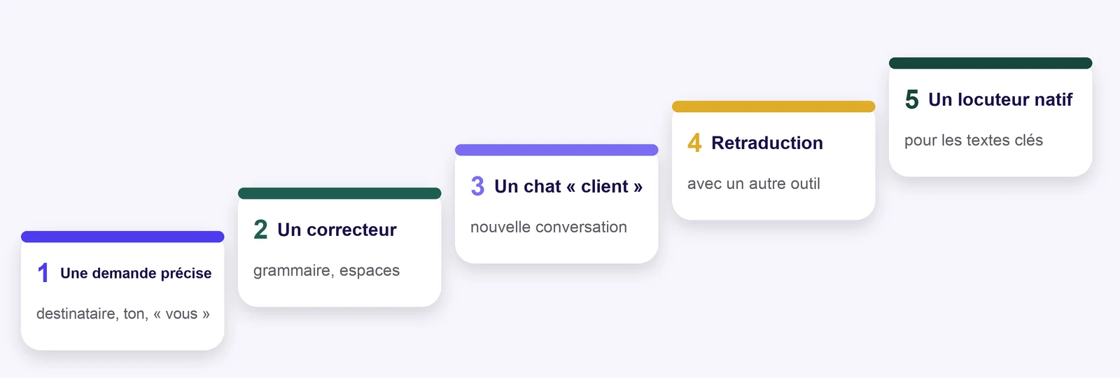 Cinq étapes de vérification : une demande précise, un correcteur, une deuxième conversation dans le rôle d’un client français, la retraduction avec un autre outil, un locuteur natif pour les textes importants
