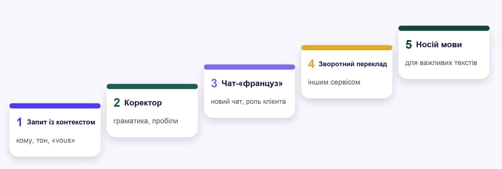 П’ять кроків перевірки: запит із контекстом, коректор, другий чат у ролі француза-клієнта, зворотний переклад іншим сервісом, носій мови для важливих текстів