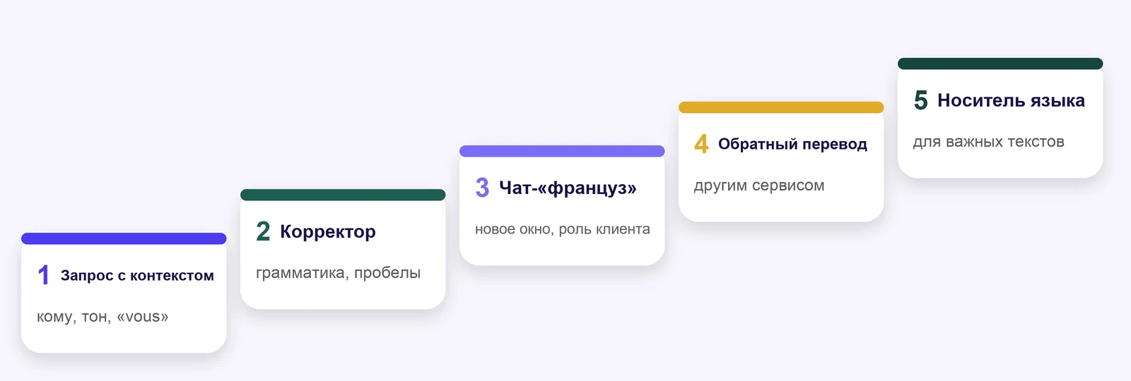 Пять шагов проверки: запрос с контекстом, корректор, второй чат в роли француза-клиента, обратный перевод другим сервисом, носитель языка для важных текстов