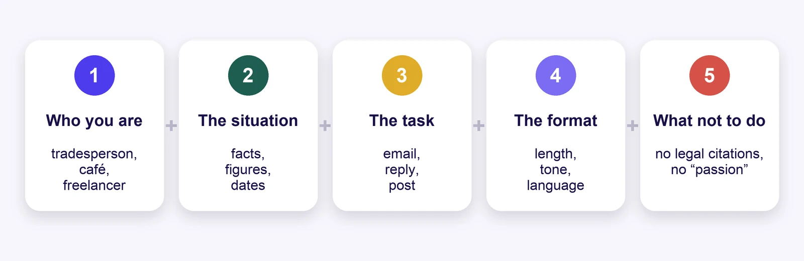 A good prompt in five parts: who you are, the situation, what needs doing, in what form and what not to do