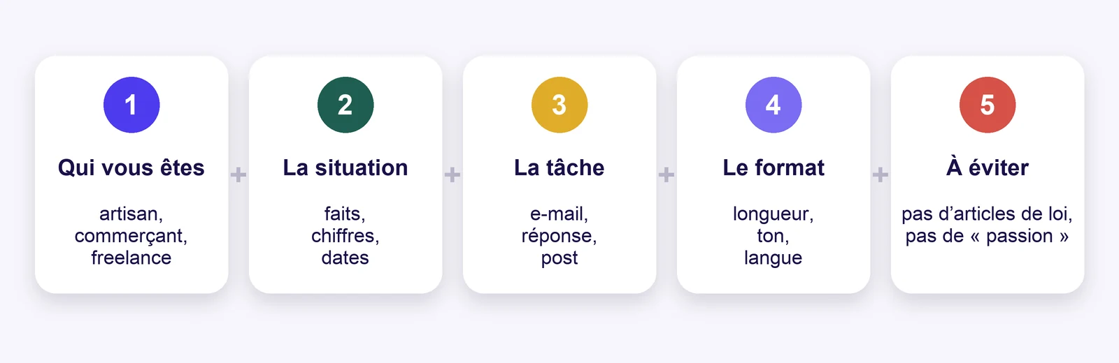 Un bon prompt en cinq parties : qui vous êtes, la situation, ce qu’il faut faire, sous quelle forme et ce qu’il faut éviter