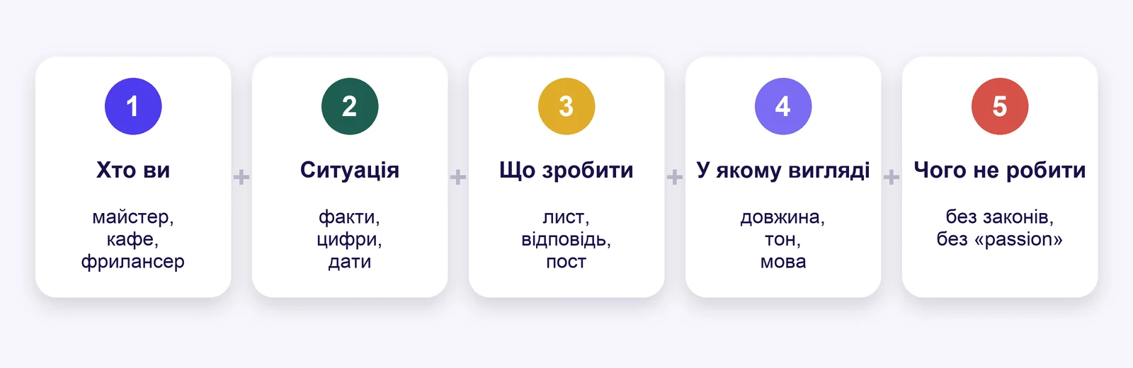 Добрий запит із п'яти частин: хто ви, ситуація, що потрібно зробити, у якому вигляді і чого не робити