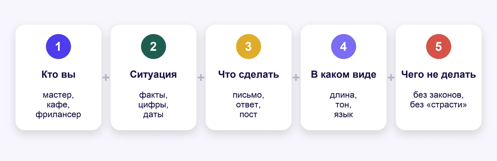 Хороший запрос из пяти частей: кто вы, ситуация, что нужно сделать, в каком виде и чего не делать