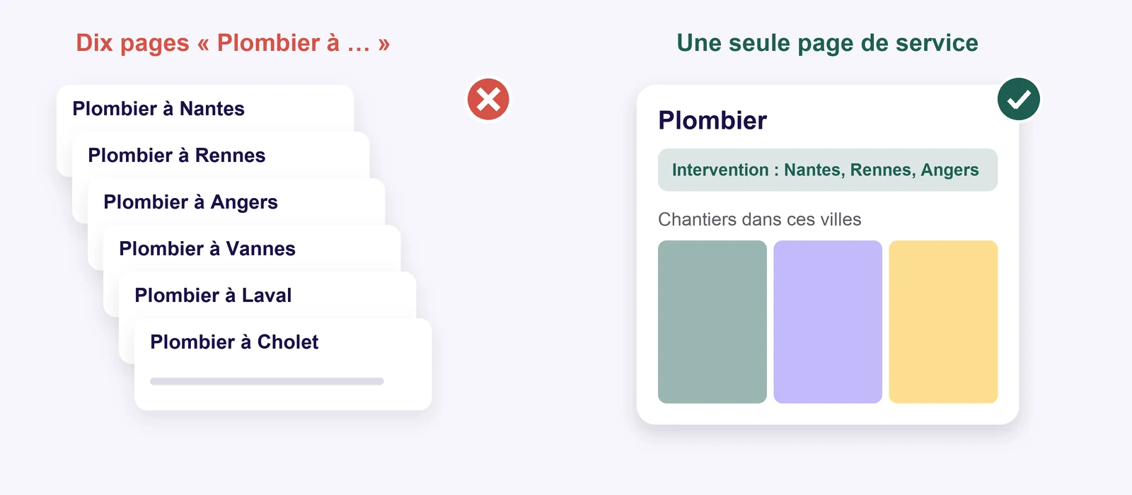 À gauche : une pile de pages presque identiques pour différentes villes, ce qui enfreint les règles de Google. À droite : une seule page de service avec la zone d’intervention et de vrais chantiers