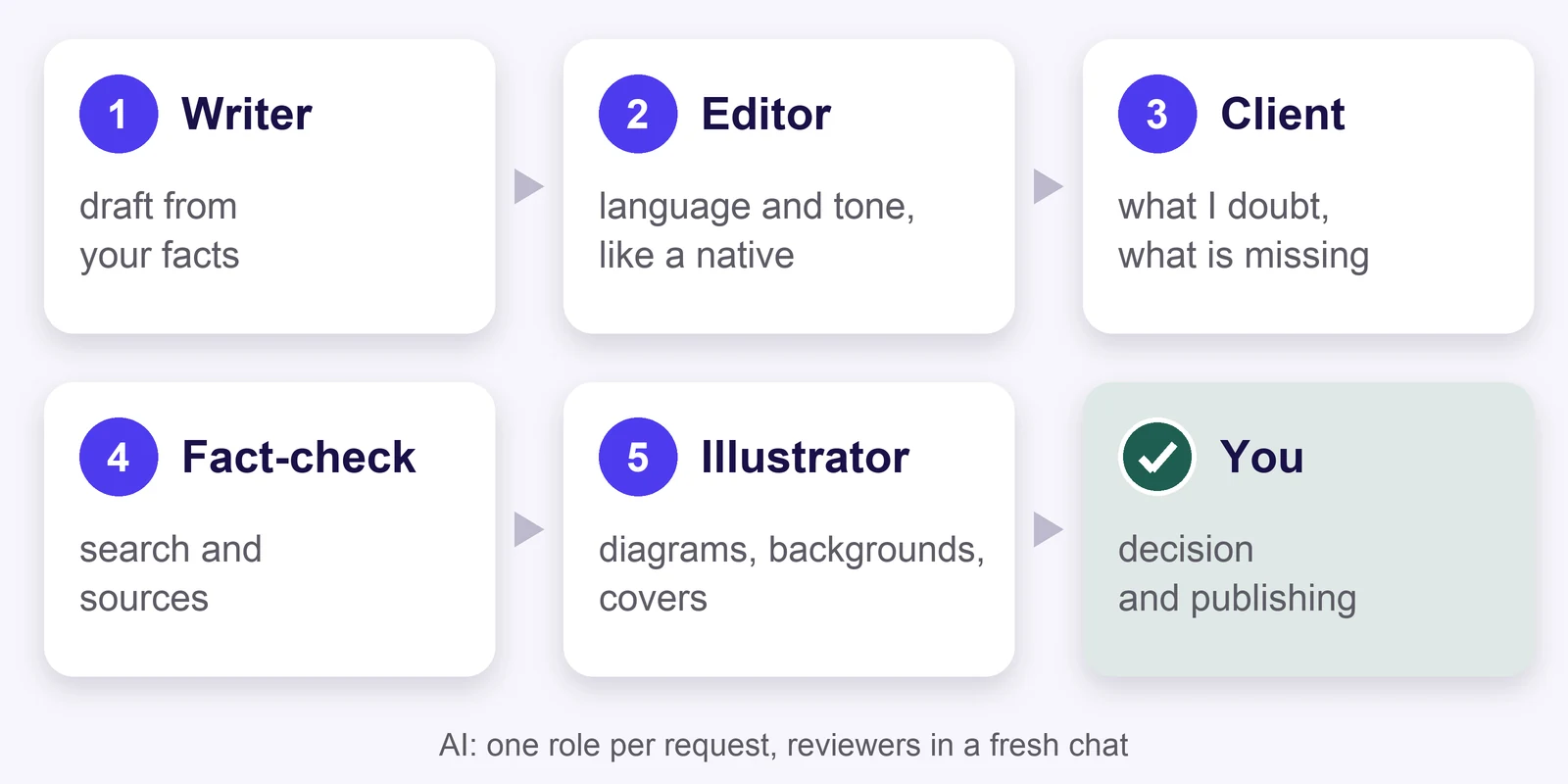 A six-step pipeline: writer, native-speaker editor, demanding client, fact-check with web search, illustrator, and finally you: decision and publishing