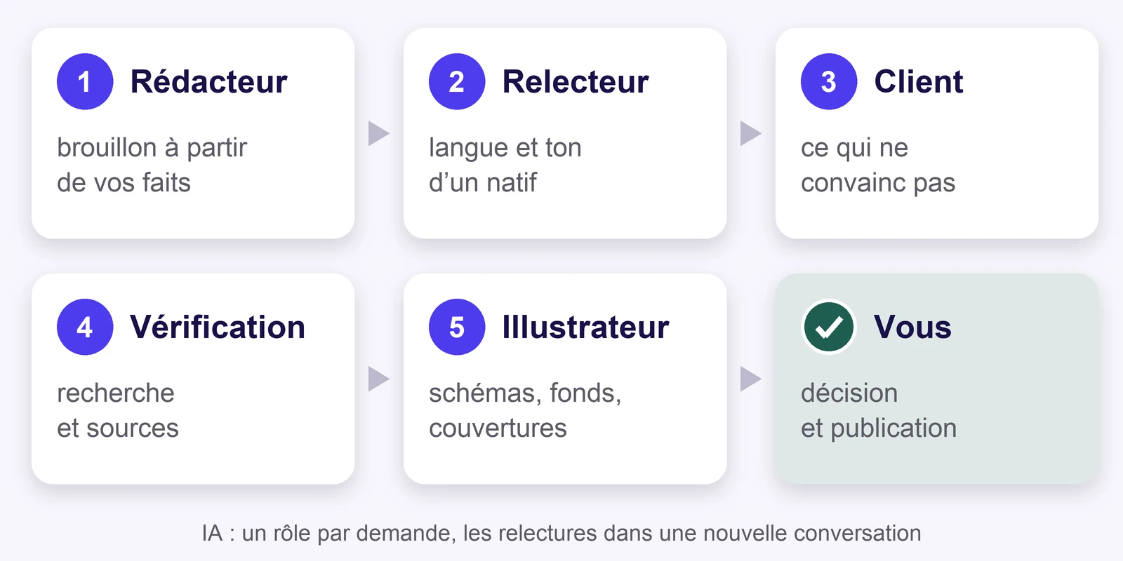 Chaîne en six étapes : rédacteur, relecteur natif, client exigeant, vérification des faits avec recherche, illustrateur, et pour finir vous : décision et publication