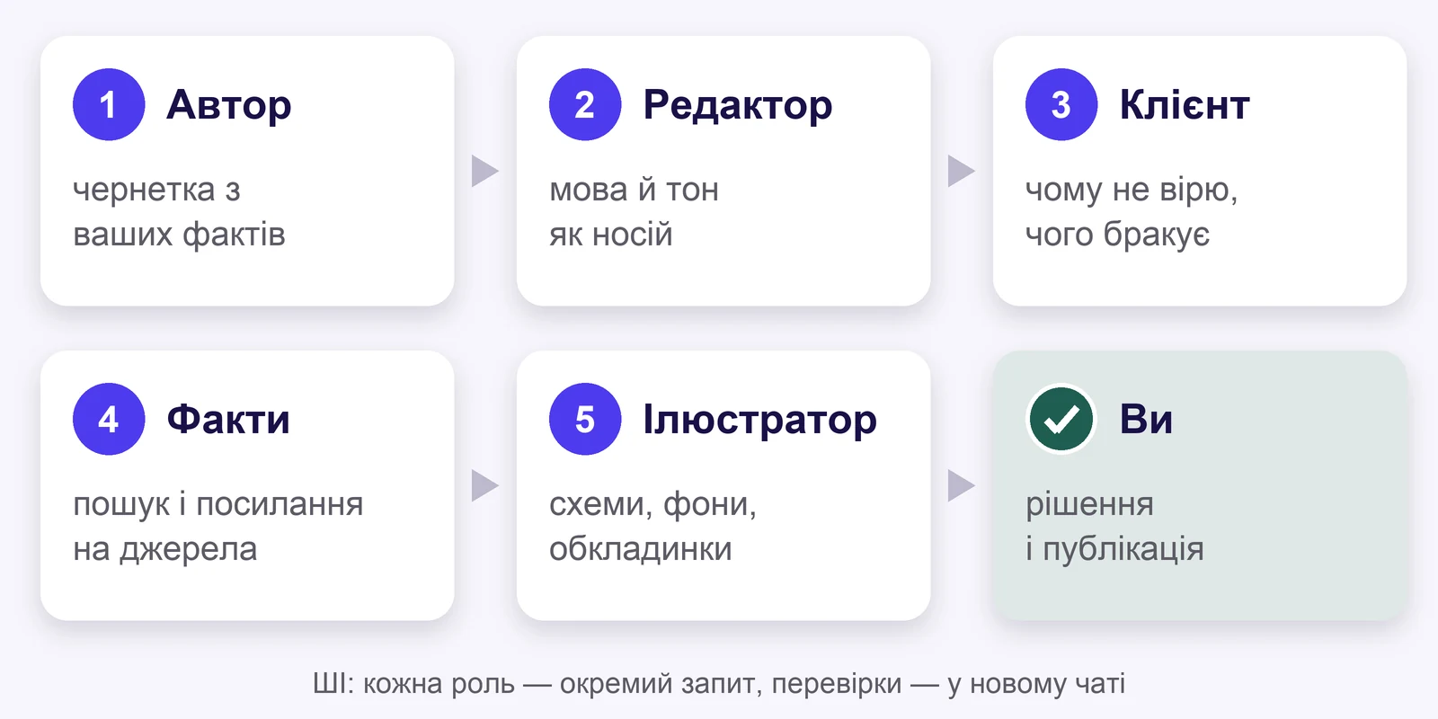 Конвеєр із шести кроків: автор, редактор-носій мови, прискіпливий клієнт, перевірка фактів із пошуком, ілюстратор — і наприкінці ви: рішення й публікація