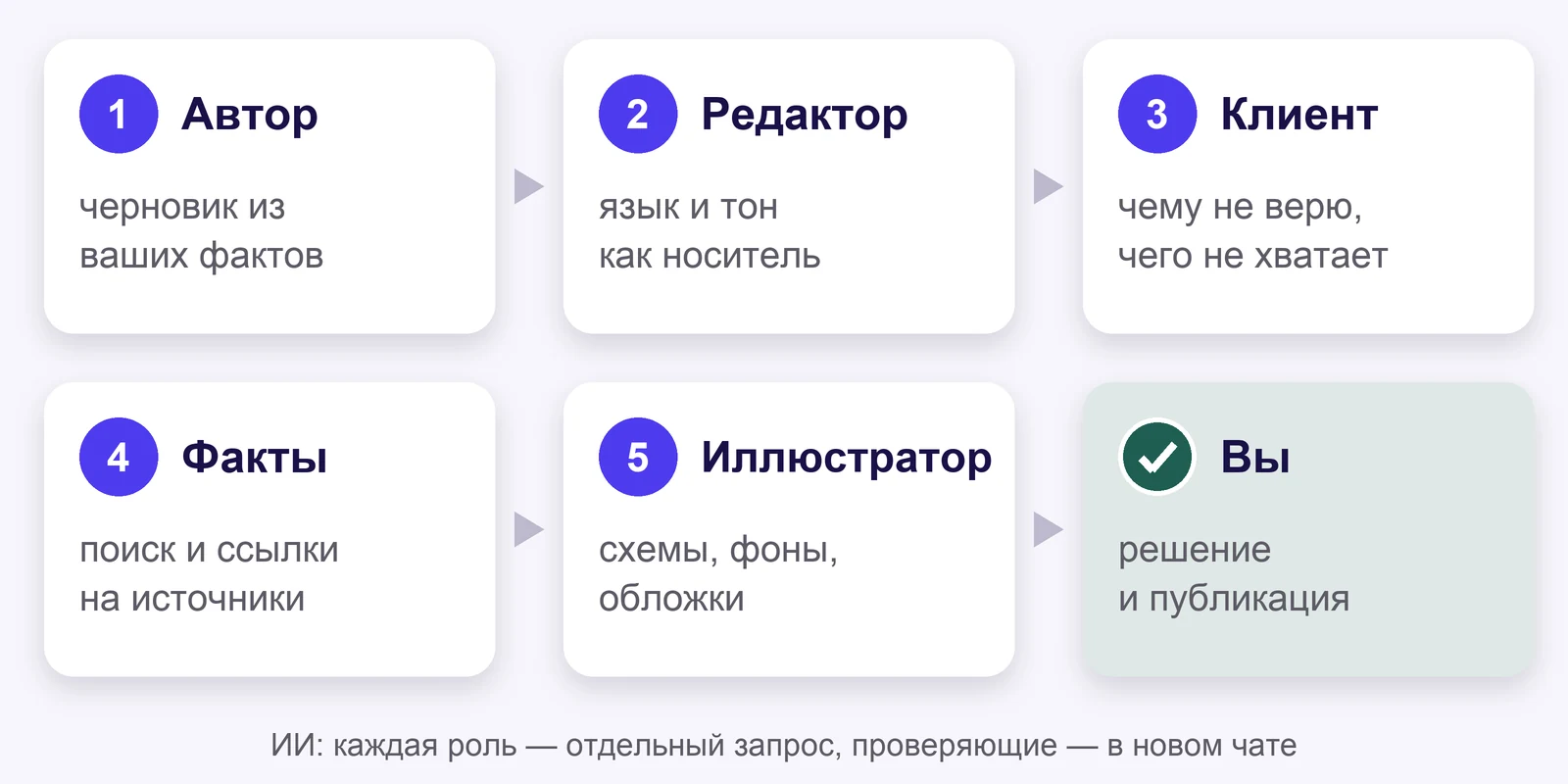 Конвейер из шести шагов: автор, редактор-носитель, критичный клиент, проверка фактов с поиском, иллюстратор — и в конце вы: решение и публикация