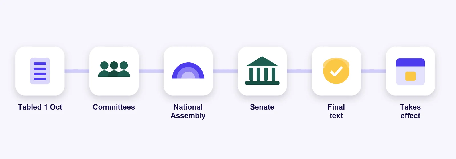 The budget’s path: tabled on 1 October, committee review, votes in the National Assembly and the Senate, final text, entry into force