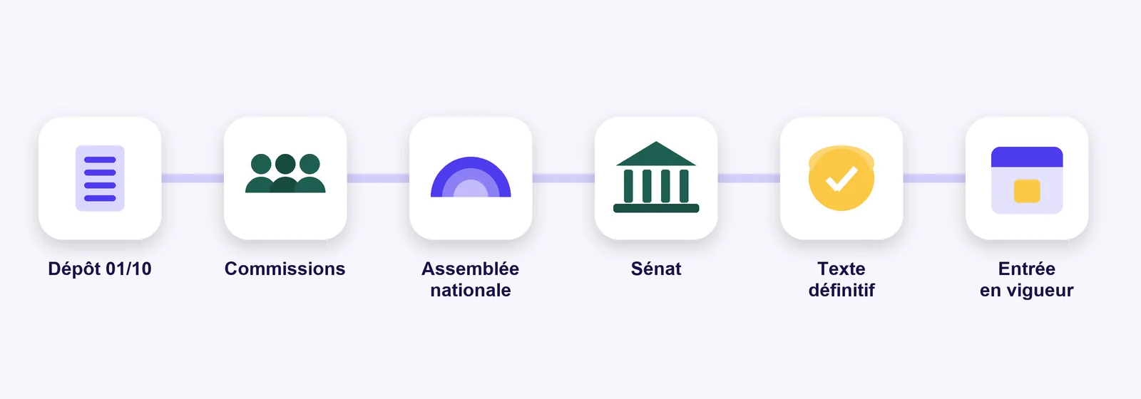 Parcours du budget : dépôt le 1er octobre, examen en commission, vote à l’Assemblée nationale et au Sénat, texte définitif, entrée en vigueur