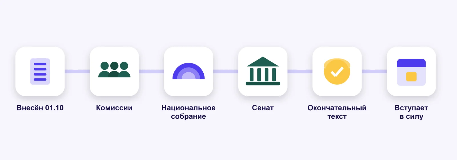 Путь бюджета: внесение 1 октября, обсуждение в комиссиях, голосование в Национальном собрании и Сенате, окончательный текст, вступление в силу