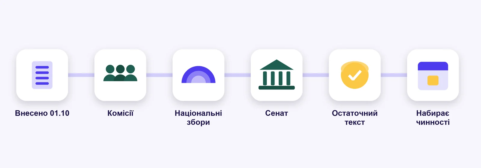 Шлях бюджету: внесення 1 жовтня, обговорення в комісіях, голосування в Національних зборах і Сенаті, остаточний текст, набрання чинності