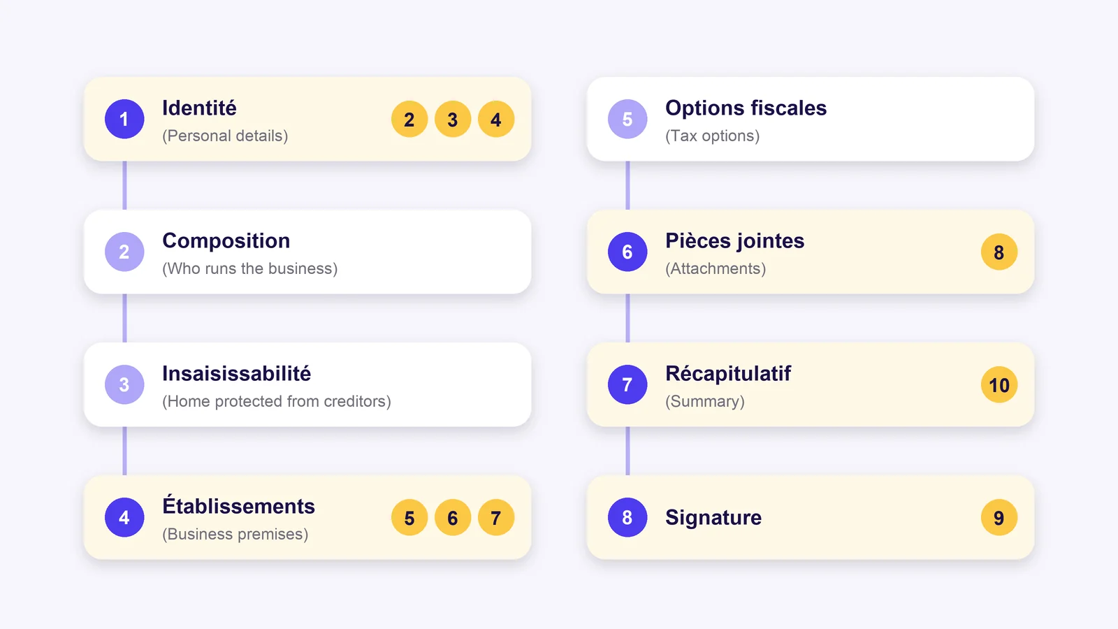 The sections of the guichet unique form in order, with the numbers of the points in this guide where people get stuck