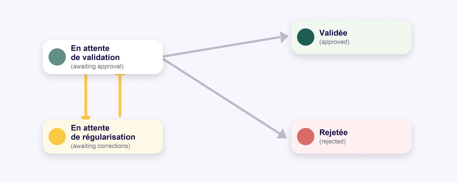 The path of a file: awaiting approval, awaiting corrections with a return to review, approved or rejected